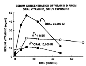 Vitamin D - Chart